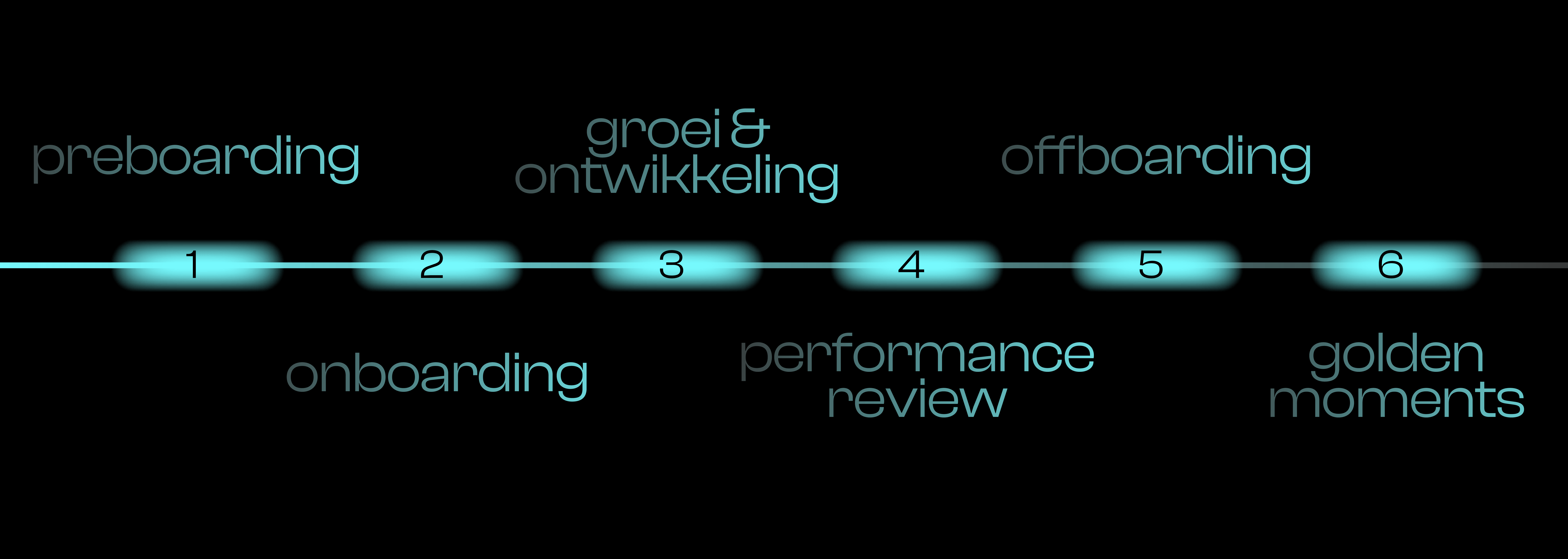 employee journey een tijdlijn van de employee journey met stappen